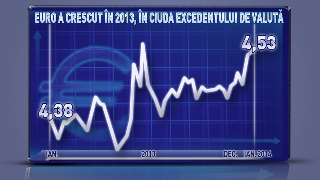 grafic excedent valuta