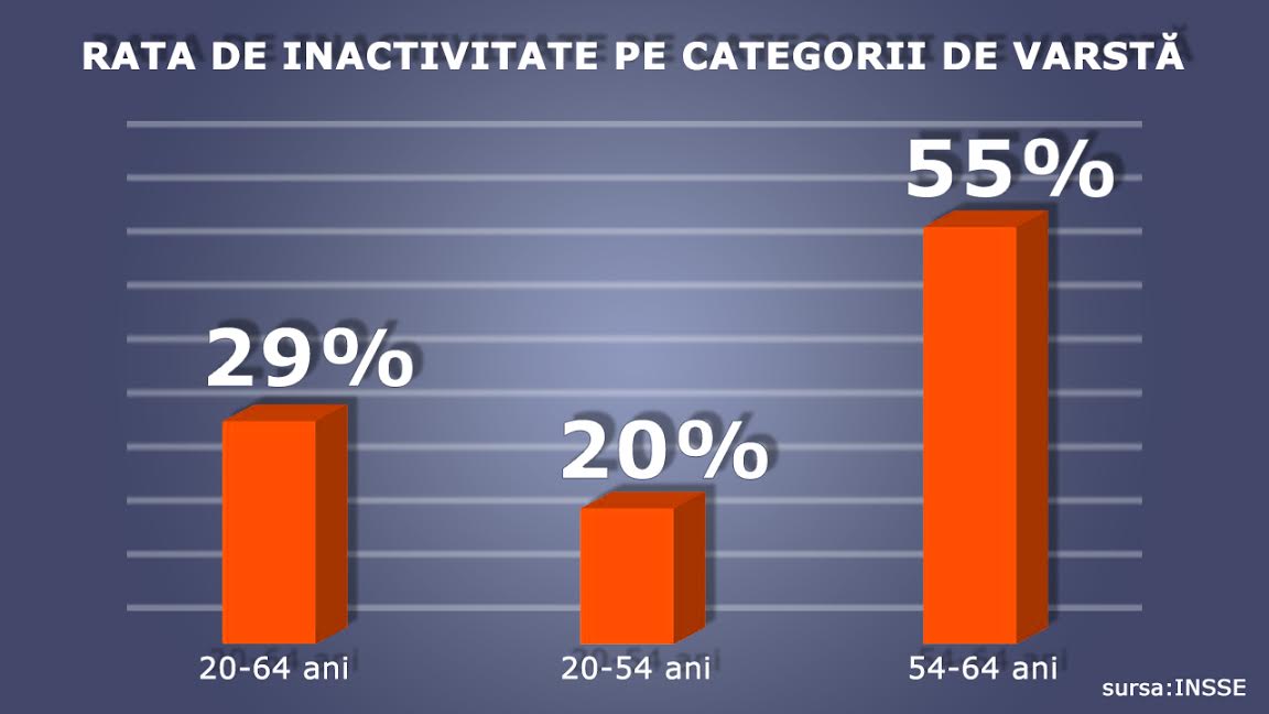 rata inactivitate